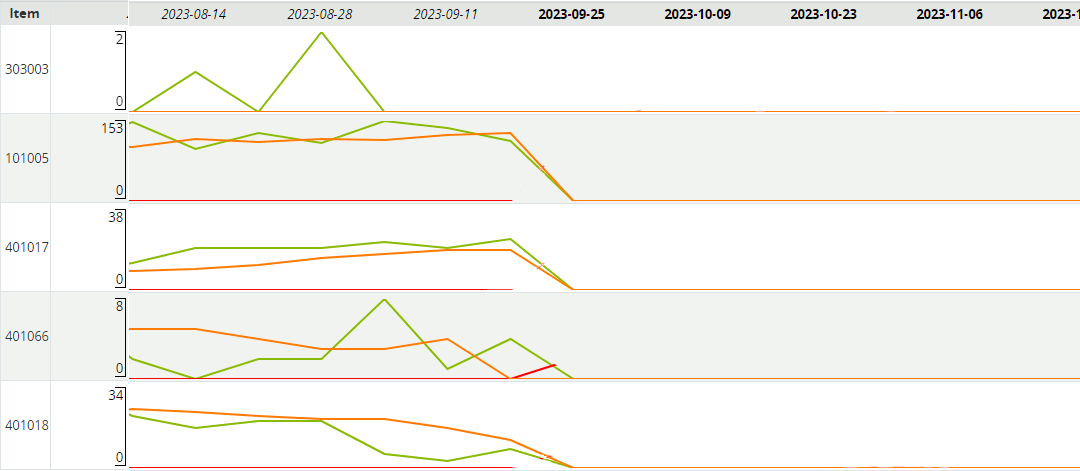 Demand Forecasting